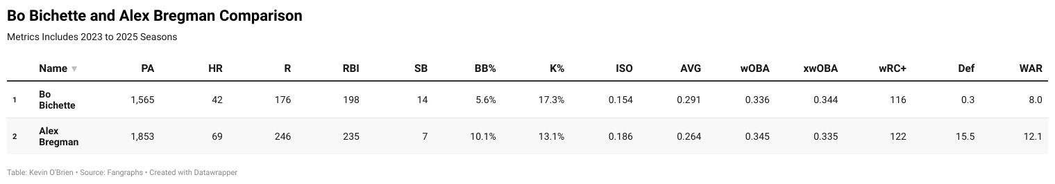YIQ0G-bo-bichette-and-alex-bregman-comparison-.png