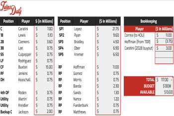 A Preliminary Look at the Minnesota Twins' Baseline 2027 Roster and Payroll